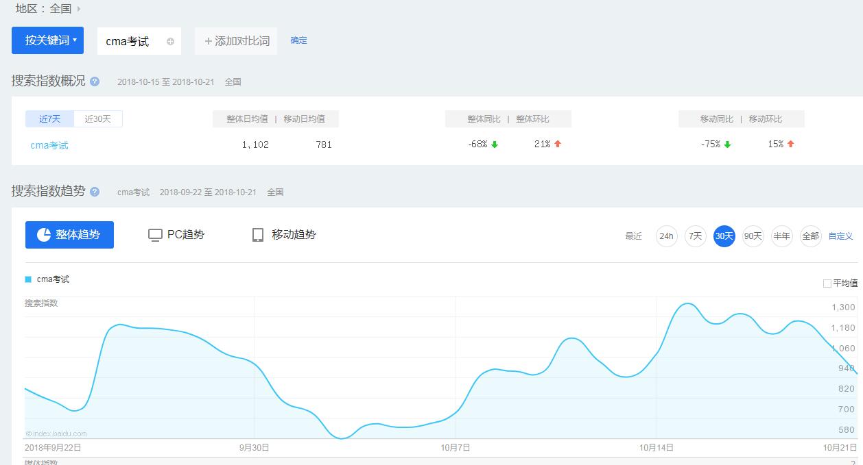 关键词‘cma考试’，百度指数1000+，客户站稳居百度自然排名第一位第1张