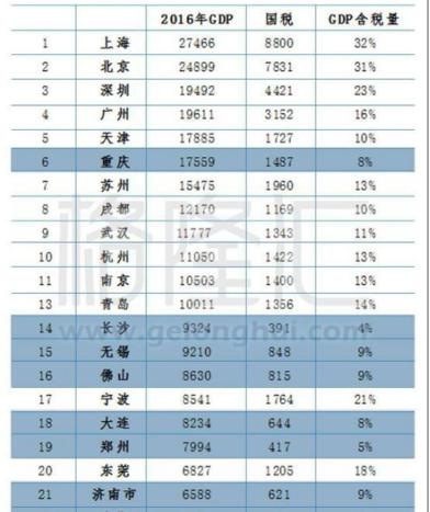 2018最新中国城市gdp排名，进来看看你在家乡排在多少位第2张