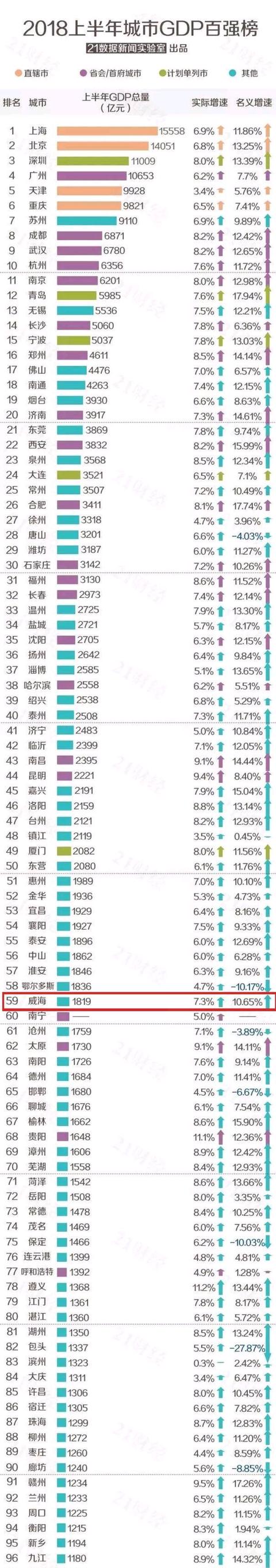 2018最新中国城市gdp排名，进来看看你在家乡排在多少位第4张