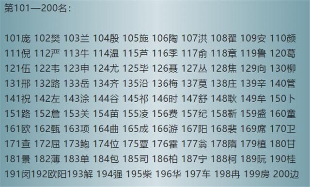 2018最新百家姓排名大全（查询可以看这里）第3张