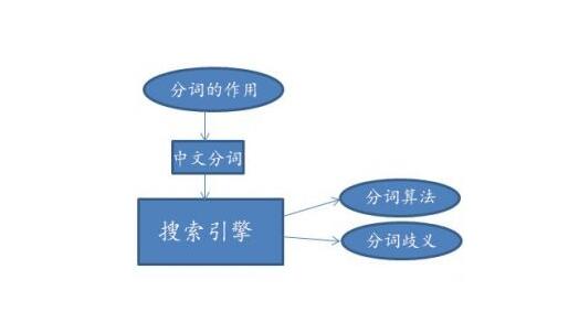 关于百度排名的中文分词方法你了解多少？第1张