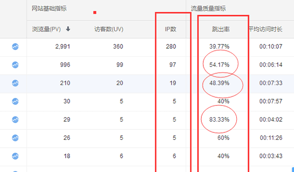 如何利用网站微调快速提升网站排名