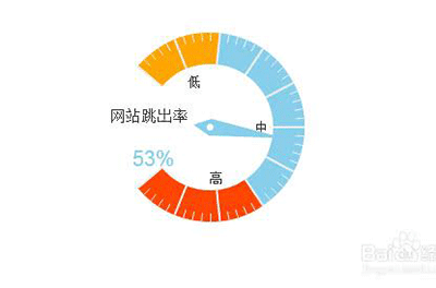 网站跳出率和停留时间怎么seo才能更好