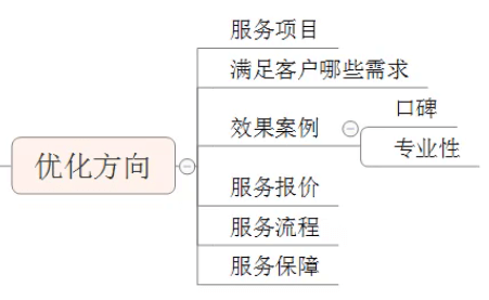 如何制定服务行业网站关键词优化策略