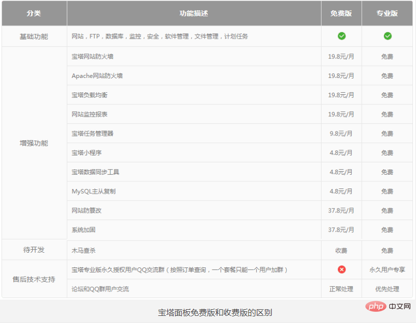 宝塔面板免费版和专业版有什么区别第1张