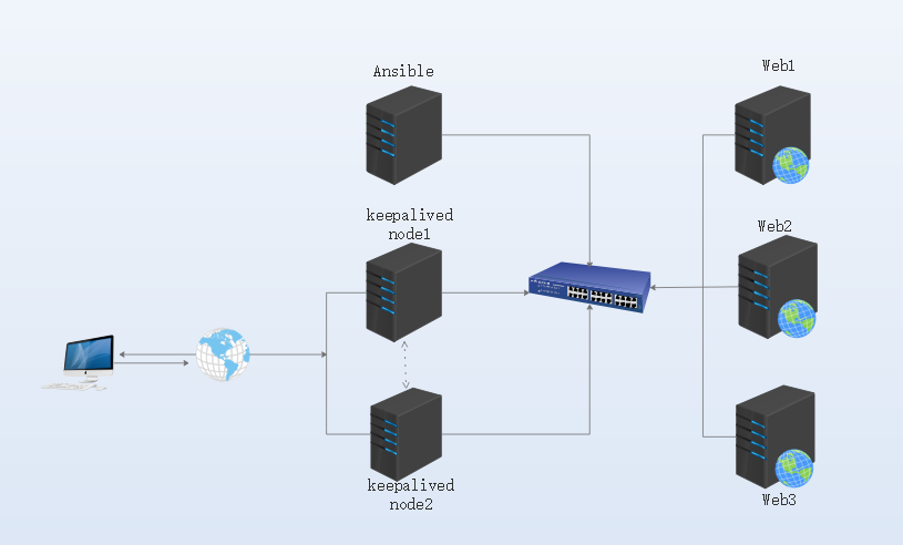 Ansible自动部署nginx+keepalived高可用负载均衡教程及方法