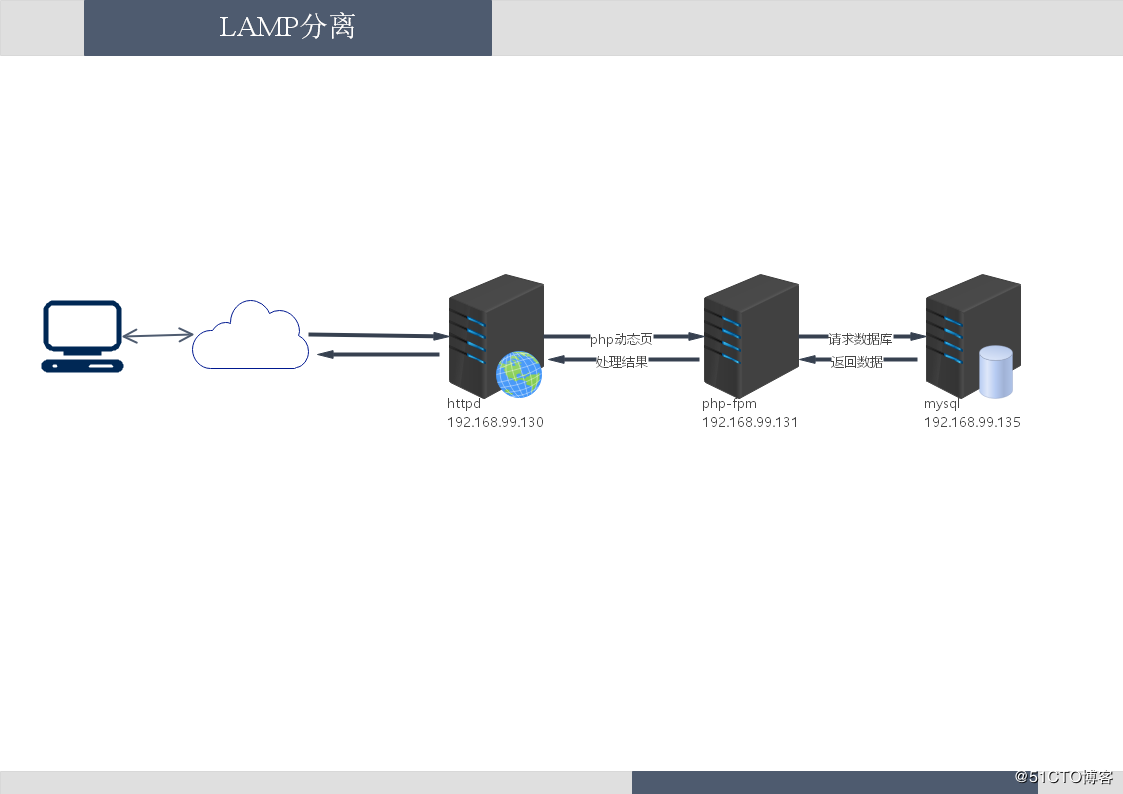 fastcgi分离和lamp虚拟主机部署wordpress和discuzx教程