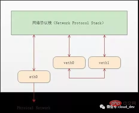 Linux 虚拟网络设备 veth-pair 详解，这篇料很足第1张