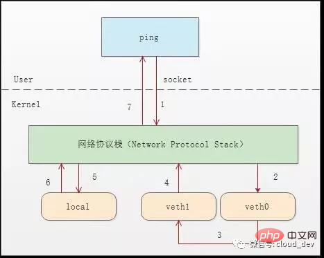 Linux 虚拟网络设备 veth-pair 详解，这篇料很足第2张