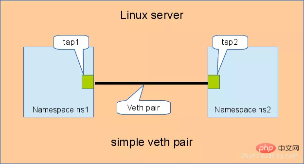 Linux 虚拟网络设备 veth-pair 详解，这篇料很足第3张