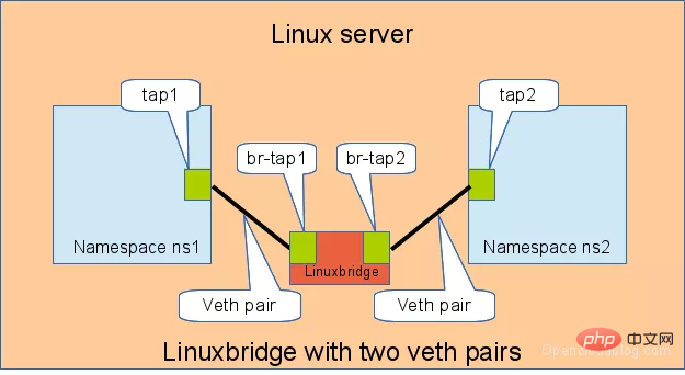 Linux 虚拟网络设备 veth-pair 详解，这篇料很足第4张