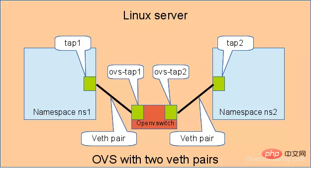 Linux 虚拟网络设备 veth-pair 详解，这篇料很足第5张