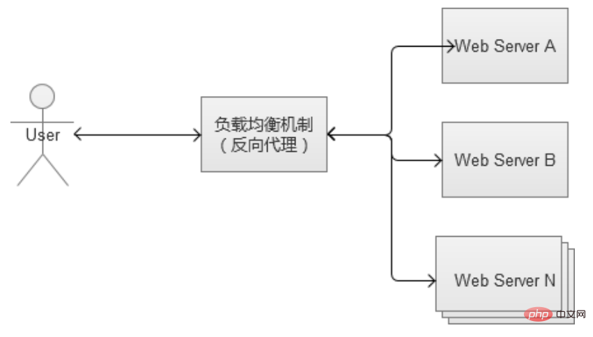 网站负载均衡解决方案