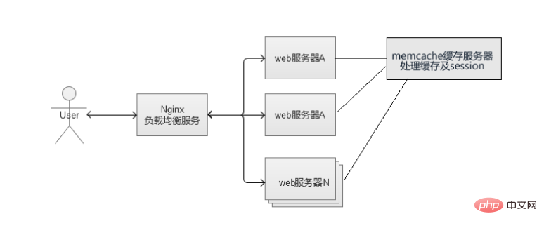 使用memcache同步session并协调缓存