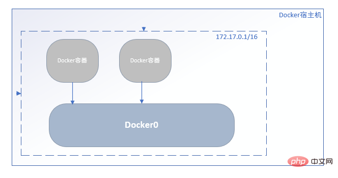 怎么在Linux系统中以单容器安装Nginx+ASP.NET Core第7张