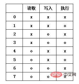 linux系统中的755权限是什么意思第1张