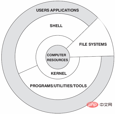 linux系统结构包括什么第1张