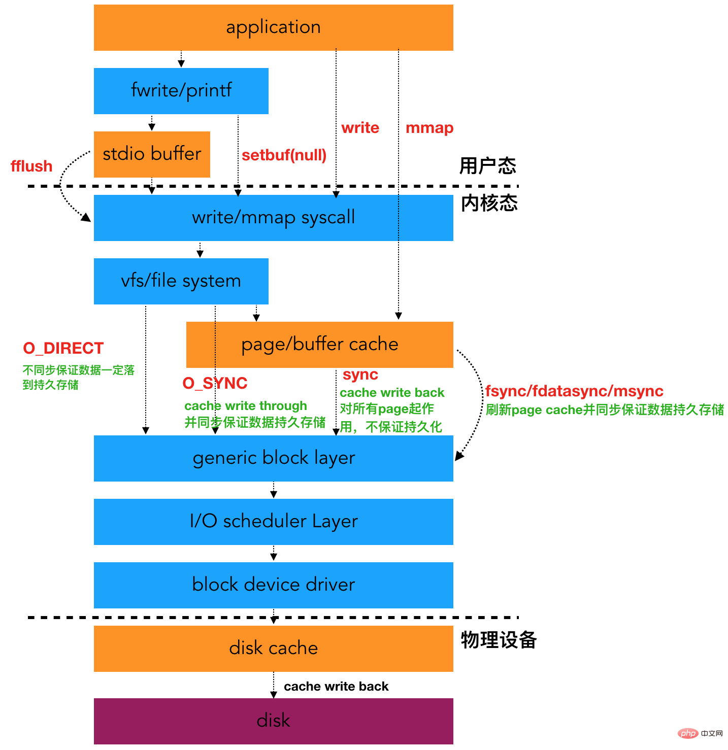 Linux中如何保证数据安全落盘第1张