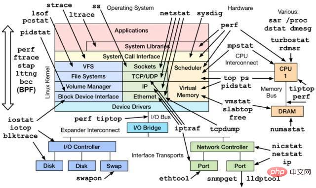 Linux服务器的那些性能参数指标第1张