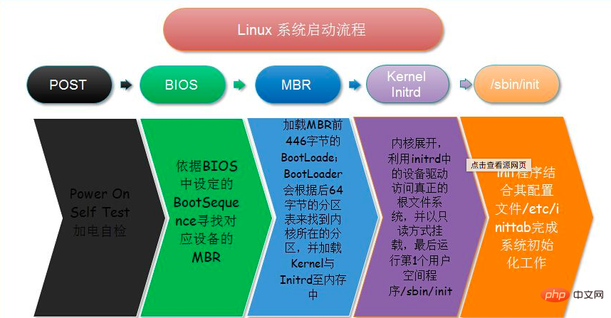 linux启动顺序第1张