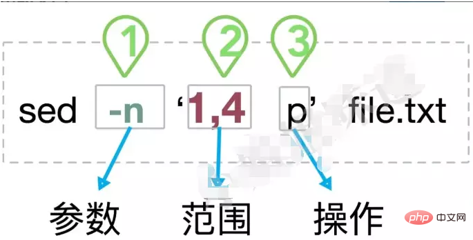 Linux生产环境中最常用的一套“Sed“技巧第1张