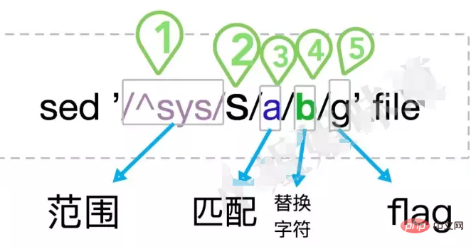 Linux生产环境中最常用的一套“Sed“技巧第1张