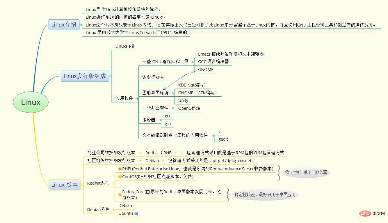 超全面的Linux基础知识整理