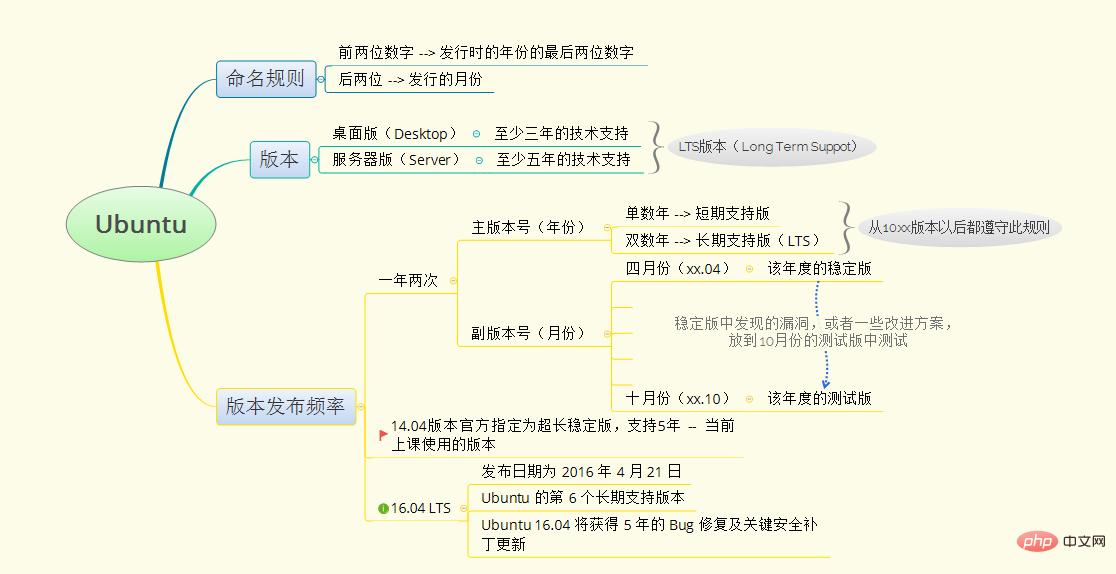 超全面的Linux基础知识整理