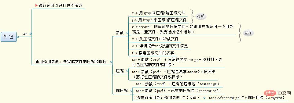 超全面的Linux基础知识整理