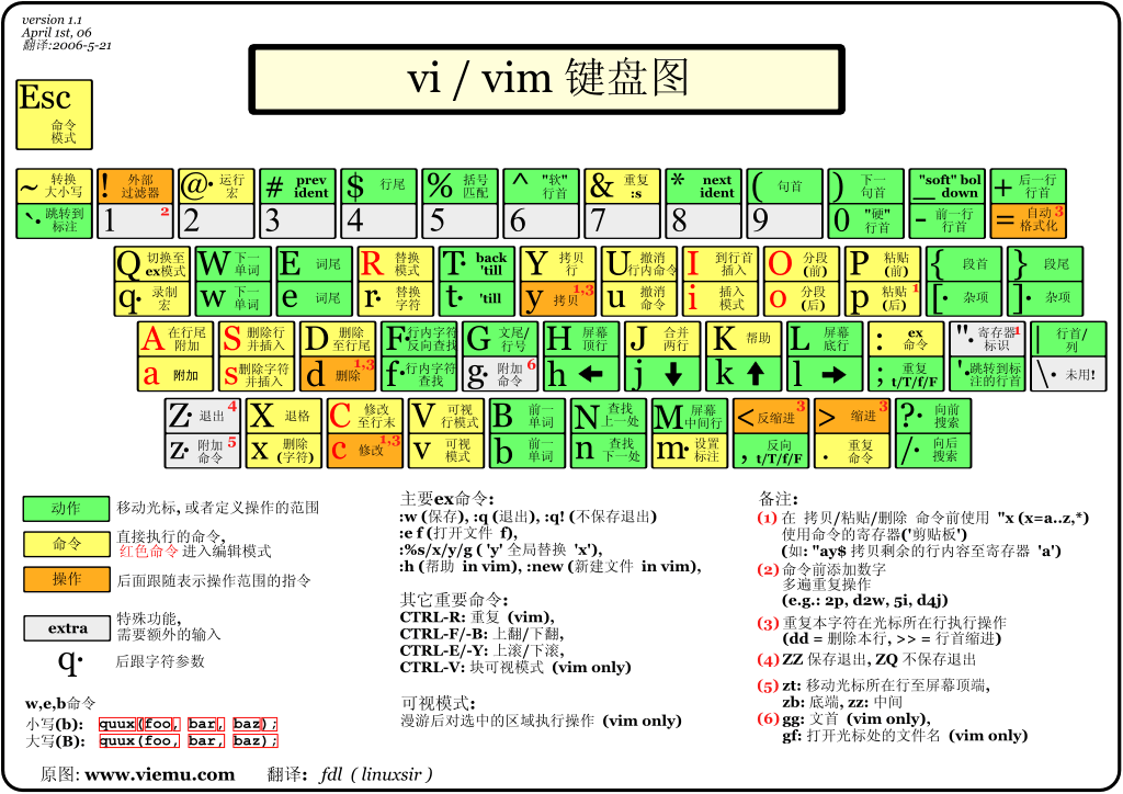 linux vi命令详解第1张