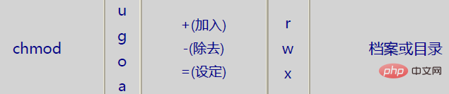 linux中如何修改文件属性与权限第1张