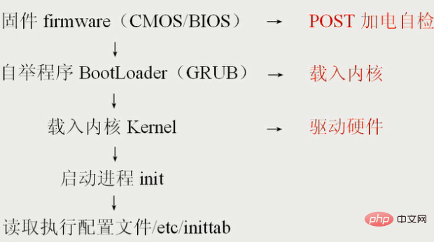 linux系统引导流程第1张