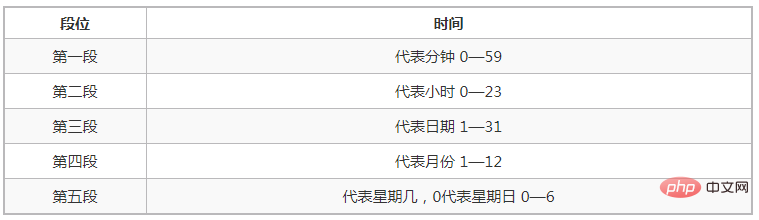 Linux MySQL 定时备份并上传到 git 仓库