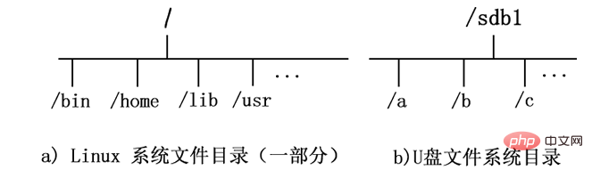 linux 挂载什么意思第1张