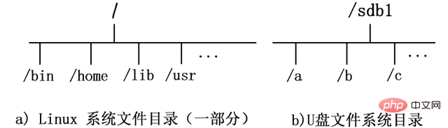 linux中什么是挂载第1张