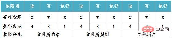 linux怎么给文件设置权限第1张