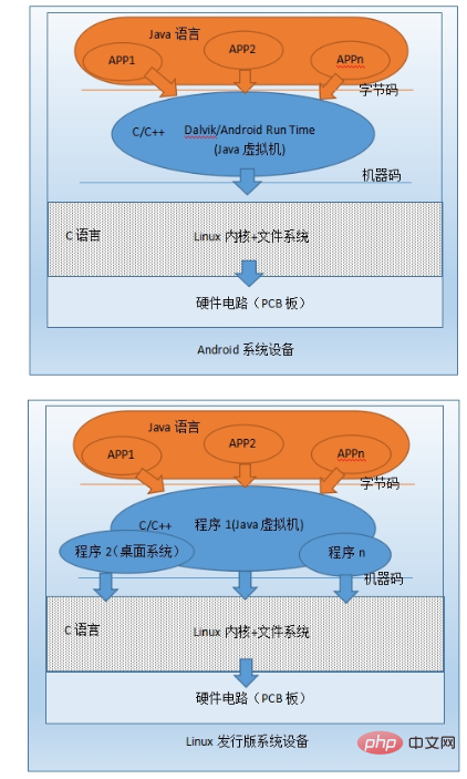 linux与android的区别第1张