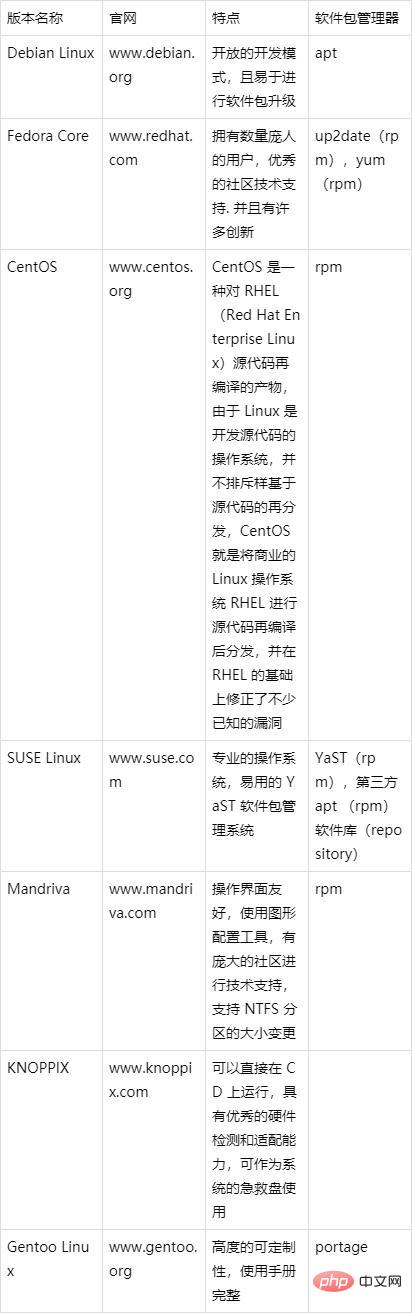 linux众多版本的区别有哪些？第1张