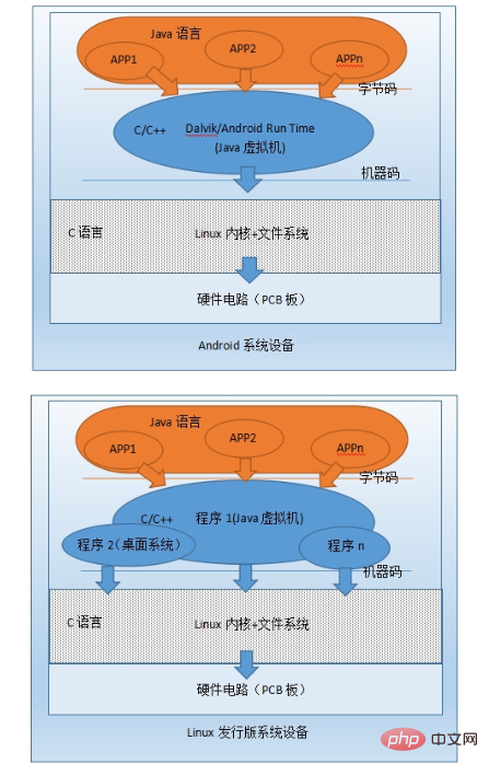 linux与android的区别吗