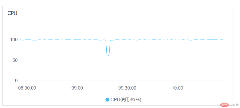 记一次服务器CPU跑满事件