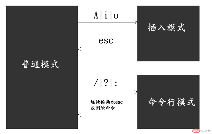 从入门到放弃之vim编辑器模式