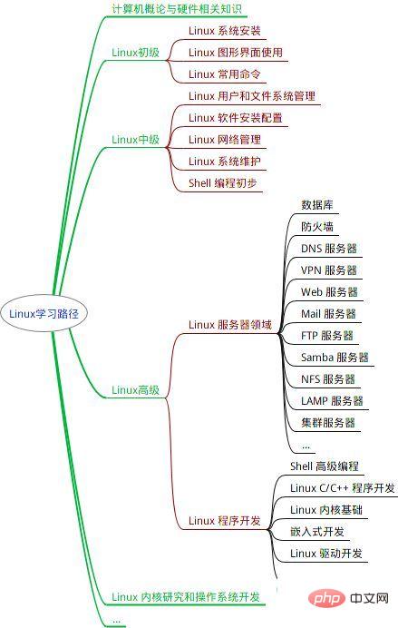 整理分享一些 Linux思维导图（值得收藏）第1张