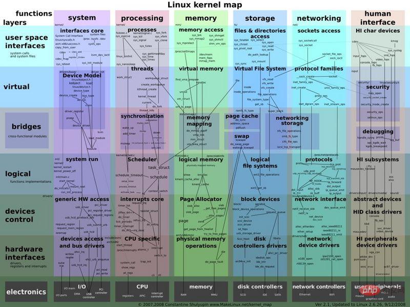 整理分享一些 Linux思维导图（值得收藏）第1张