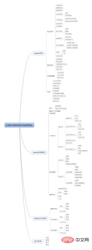 整理分享一些 Linux思维导图（值得收藏）第1张