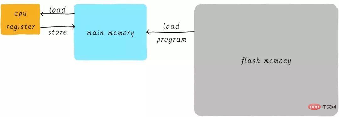 关于Linux的缓存内存Cache Memory（图文详解）第2张