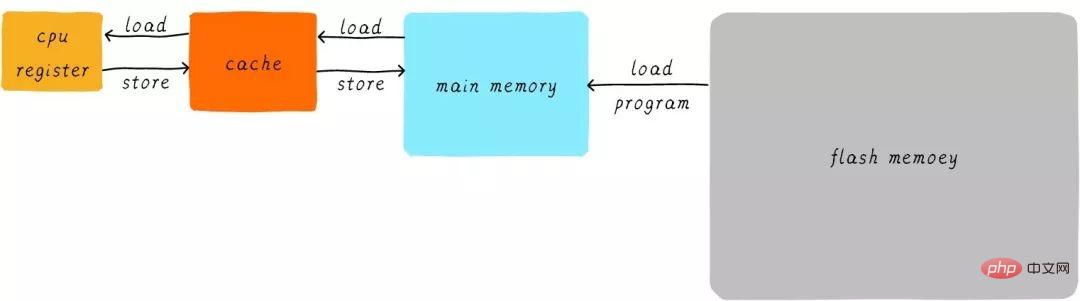 关于Linux的缓存内存Cache Memory（图文详解）第4张