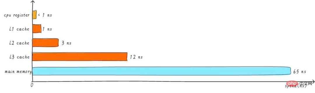 关于Linux的缓存内存Cache Memory（图文详解）第5张