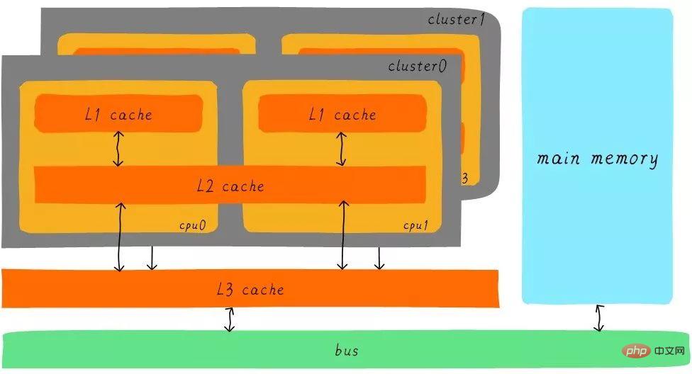 关于Linux的缓存内存Cache Memory（图文详解）第6张