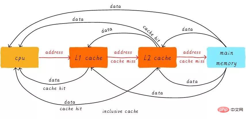 关于Linux的缓存内存Cache Memory（图文详解）第7张