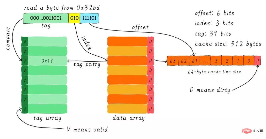 关于Linux的缓存内存Cache Memory（图文详解）第10张